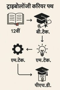 Tribology career path in Hindi from 12th to PhD jobbihar Tribology में करियर - Tribology career path in Hindi from 12th to PhD