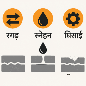 Tribology me carrier kaise banaye 2025 Tribology में करियर कैसे बनाएं? 2025 - Hindi infographic showing friction, lubrication, and wear with simple labels and icons